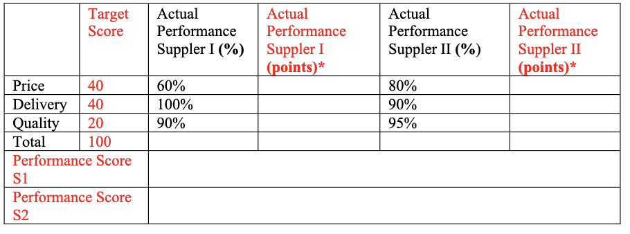 In order to assess a suppliers pool, you decide