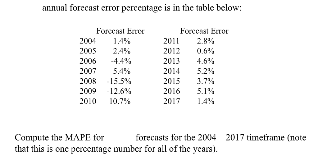 annual forecast error percentage is in the table
