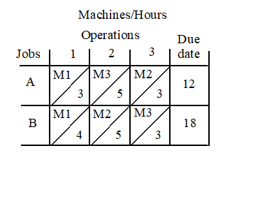 Scheduling Cases 1 and 2: (1) Use priority