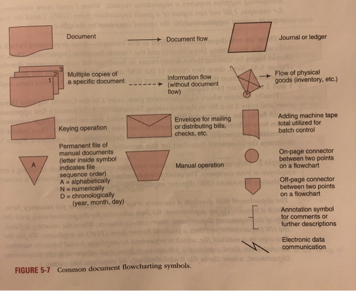 5-24. The Berridge Company (Document Flowcharts)