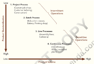The diagram below shows type of processes based