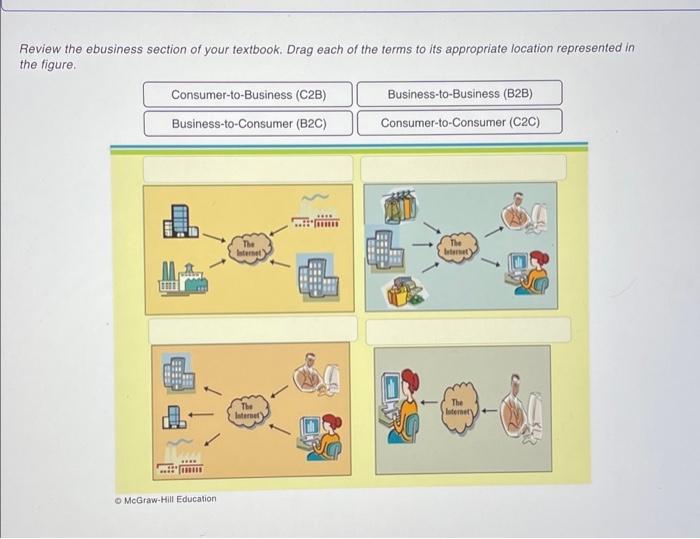 Ebusiness Models Ebusiness models fall into one