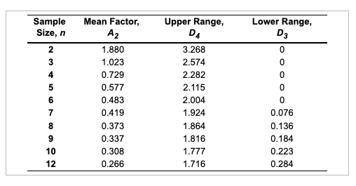 Mean Factor, Sample Size, n A2 2 3 4 5 6 7 8 9 10