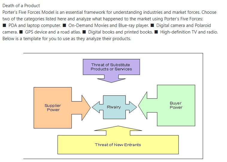 Death of a Product Porter's Five Forces Model is