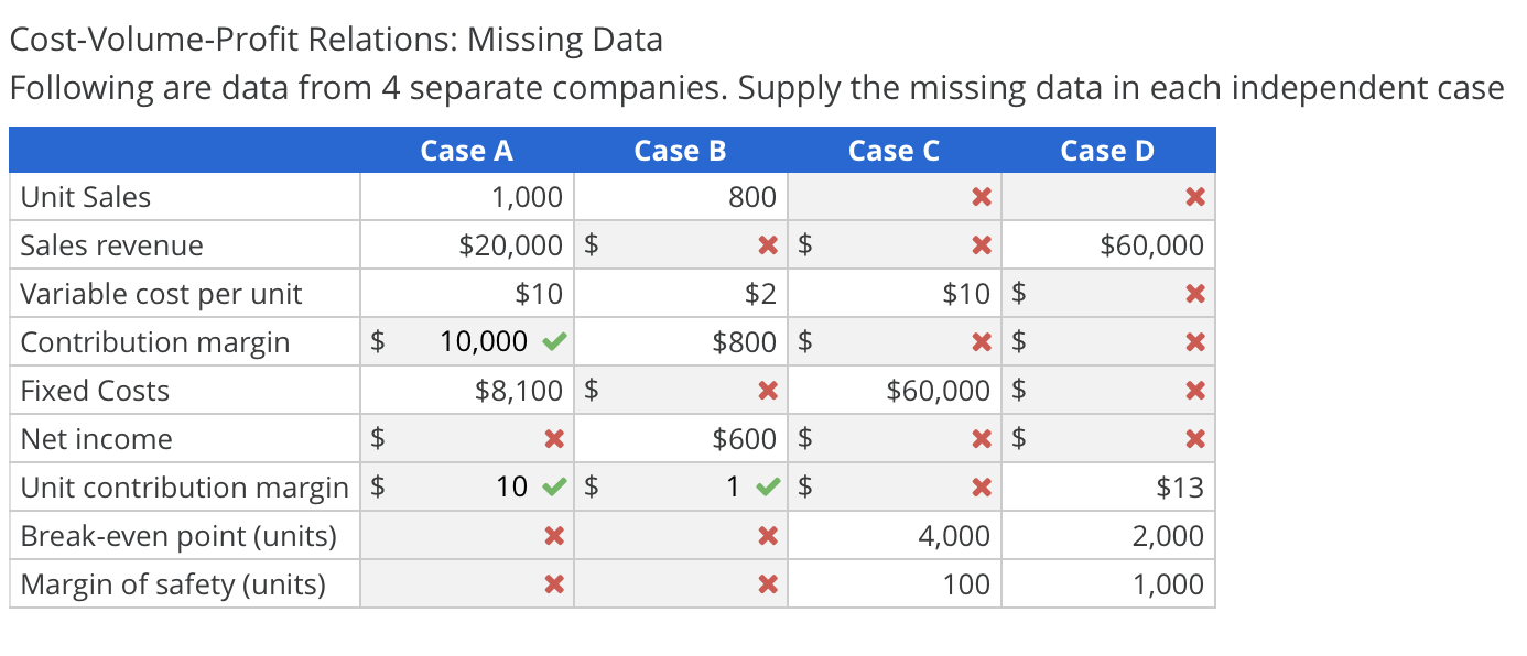 Cost Volume Profit Relations - Missing Data