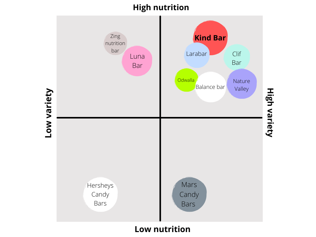 Analyze the positioning map for KIND bar and
