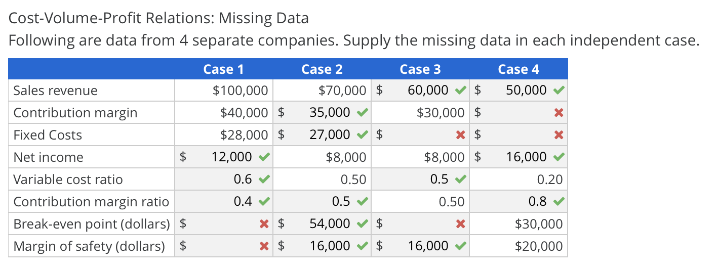 Cost Volume Profit Relations - Missing Data