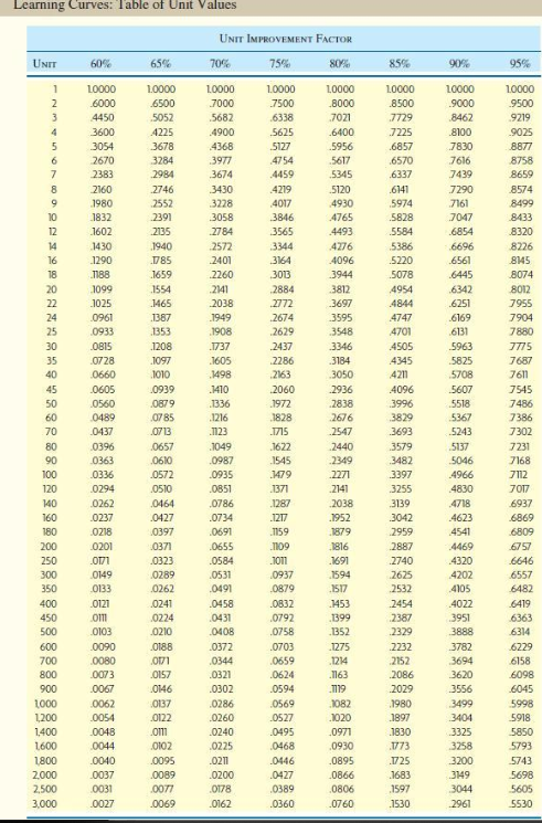 A time standard was set as 0.20 hour per unit