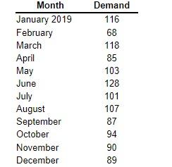 Develop an exponential smoothing forecast (a =