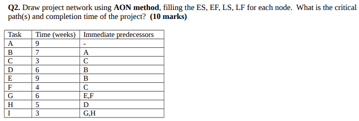 Q2. Draw project network using AON method,