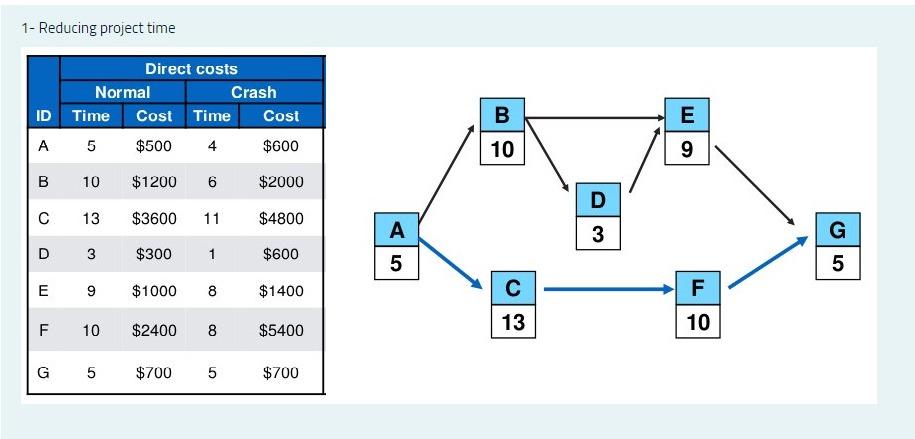 Develop a resource-constrained schedule in the