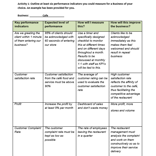 Activity 2: Design a checklist for the below