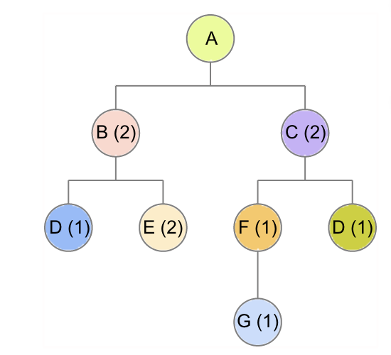 Develop the material requirements plan for all
