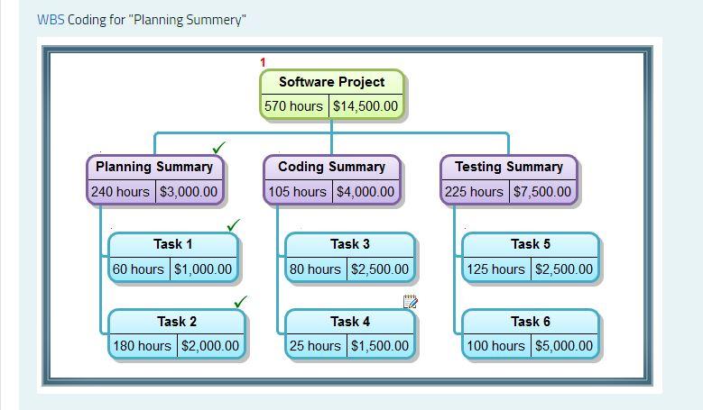 WBS Coding for "Planning Summery" Software