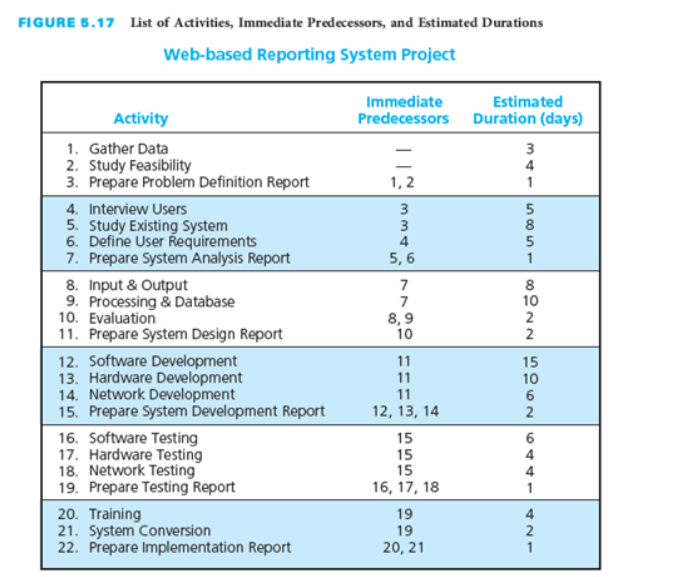Help me please Complete a project schedule