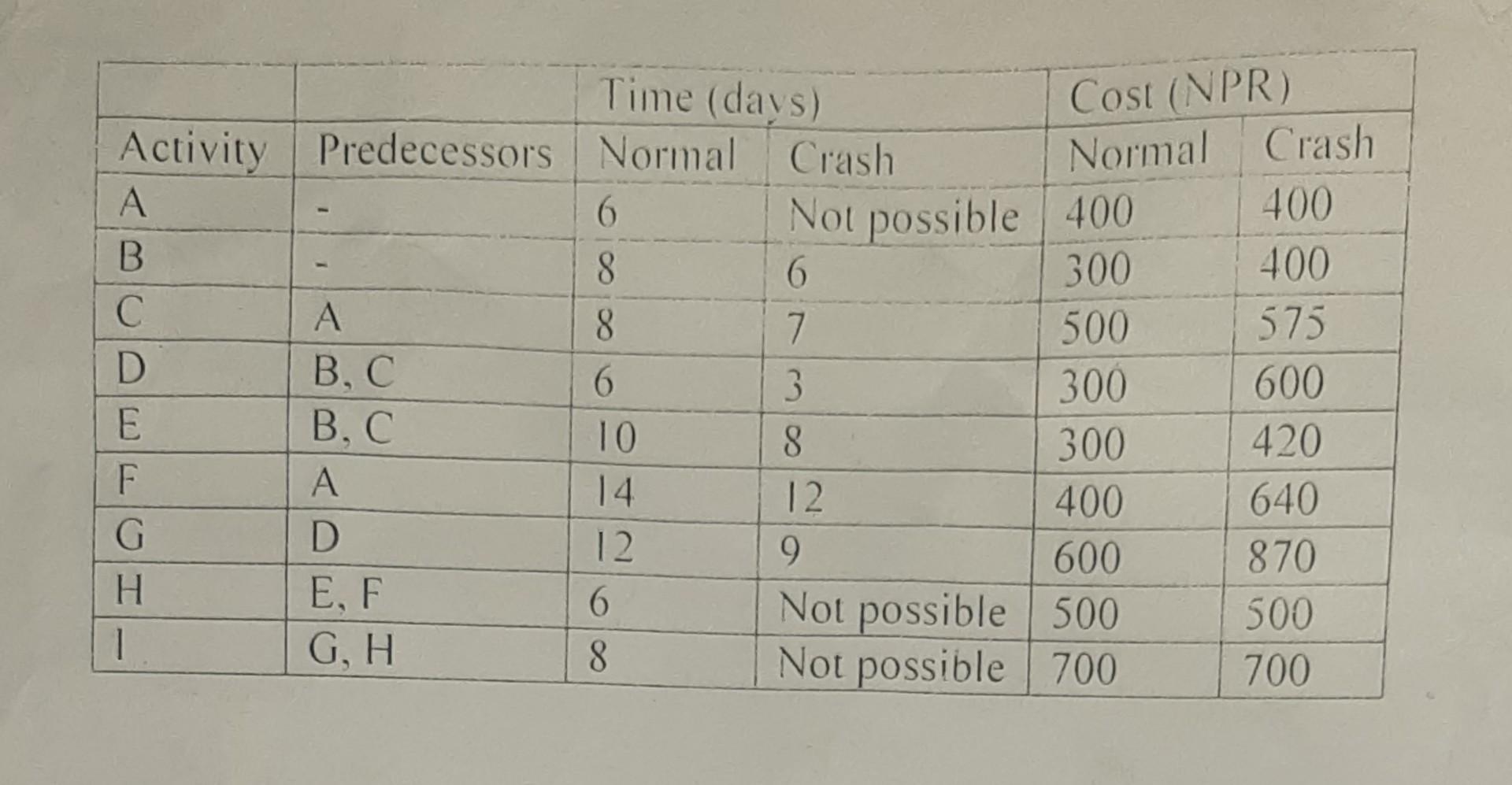 what is the minimum possible project duration?How