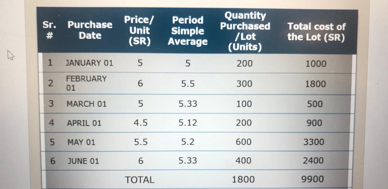 Weighted average . explain this issue please 4