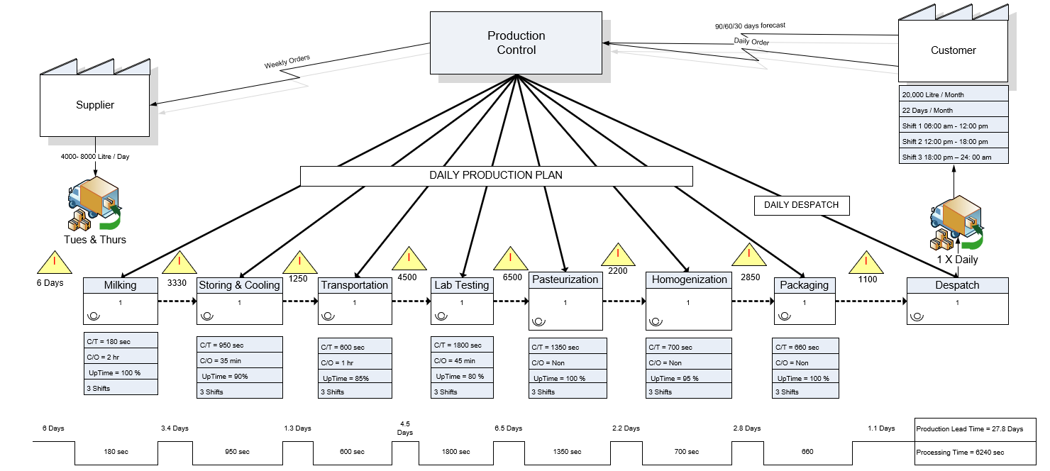 Question 1. Draw the Future ( VSM ) Value Stream