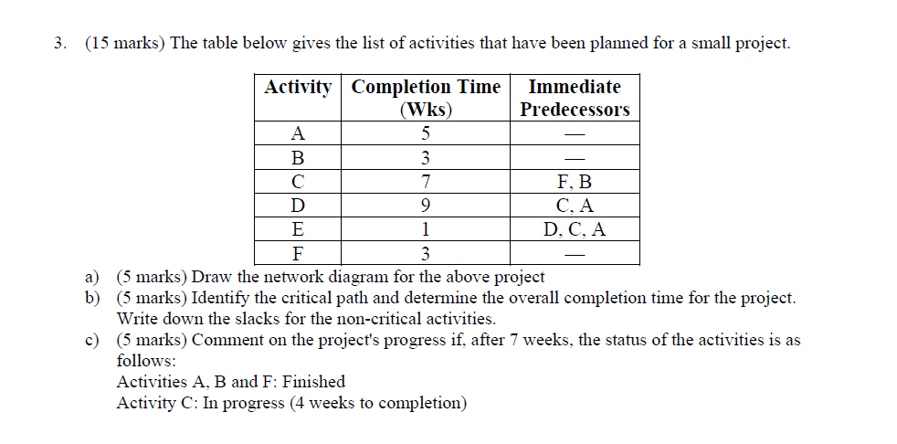 3. (15 marks) The table below gives the list of