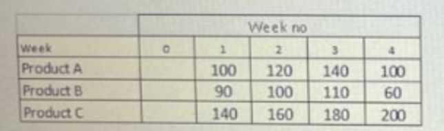 A company produces three variants of industrial