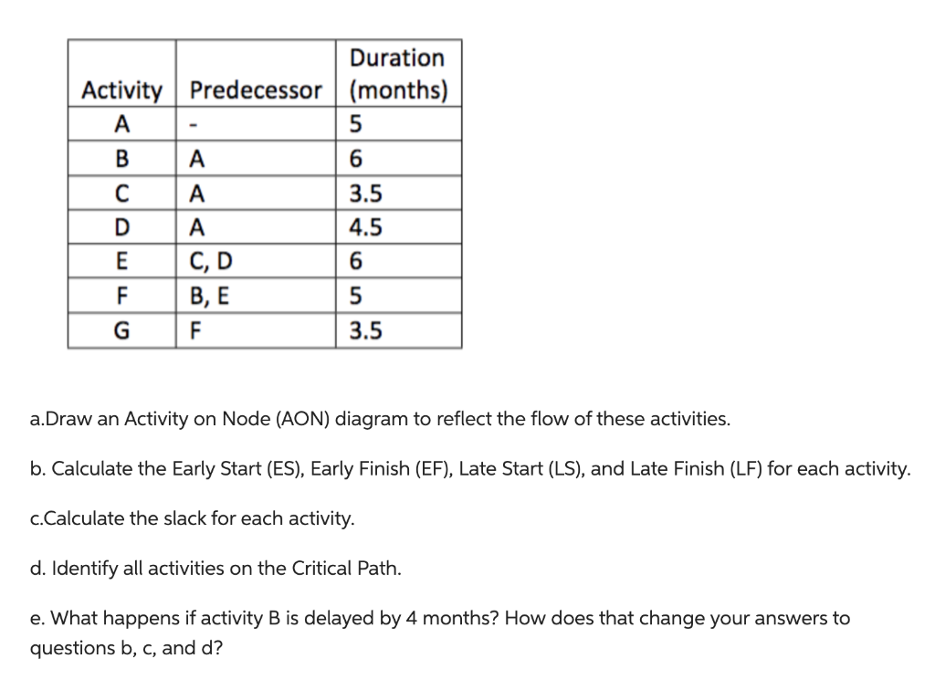 a.Draw an Activity on Node (AON) diagram to