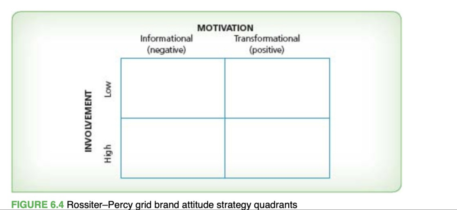 Below you have the Rossiter-Percy grid which
