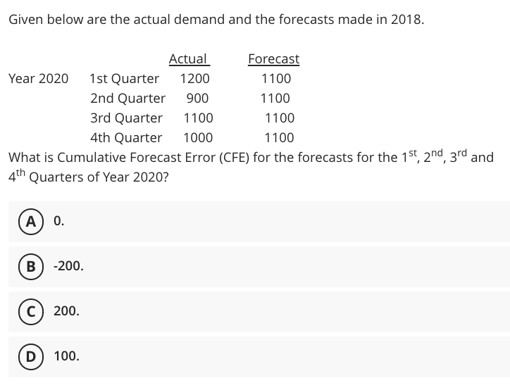 Given below are the actual demand and the