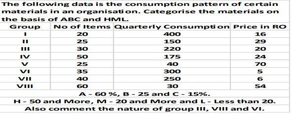 The following data is the consumption pattern of