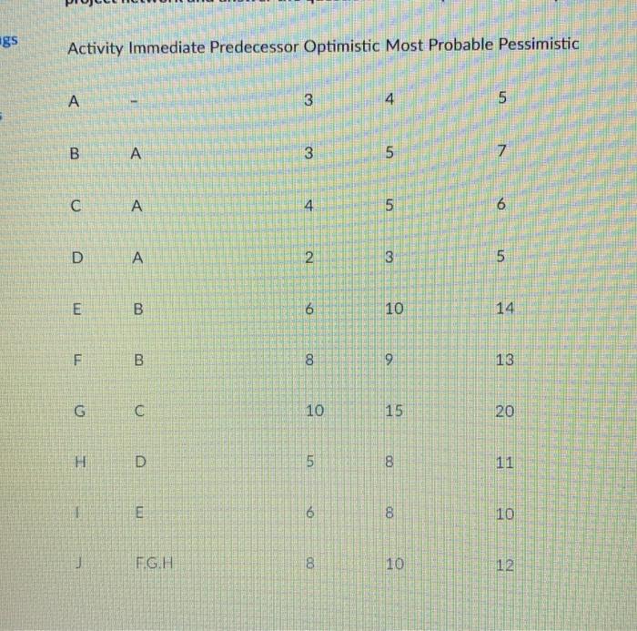 gs Activity Immediate Predecessor Optimistic Most