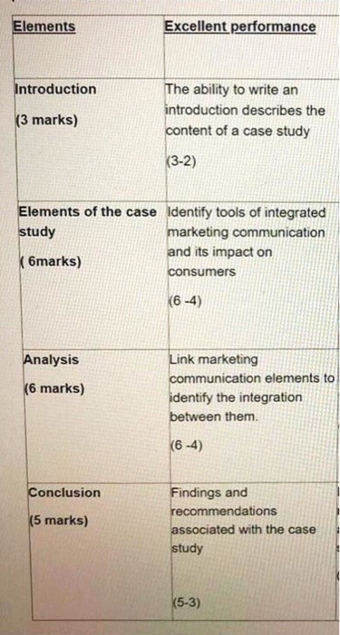 Prepare a case study about the integrated