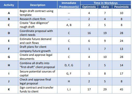 Gantt Chart Example Suppose you are the project