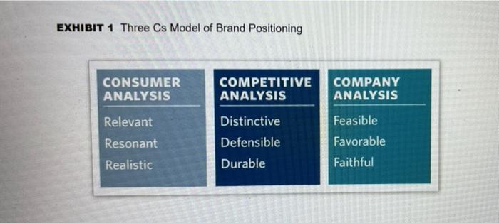 Do three C's analysis for EVOE Spring SPA: A