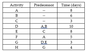 What is the amount of slack for each activity in