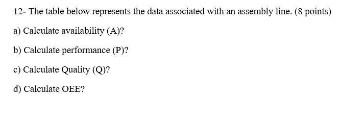 12- The table below represents the data