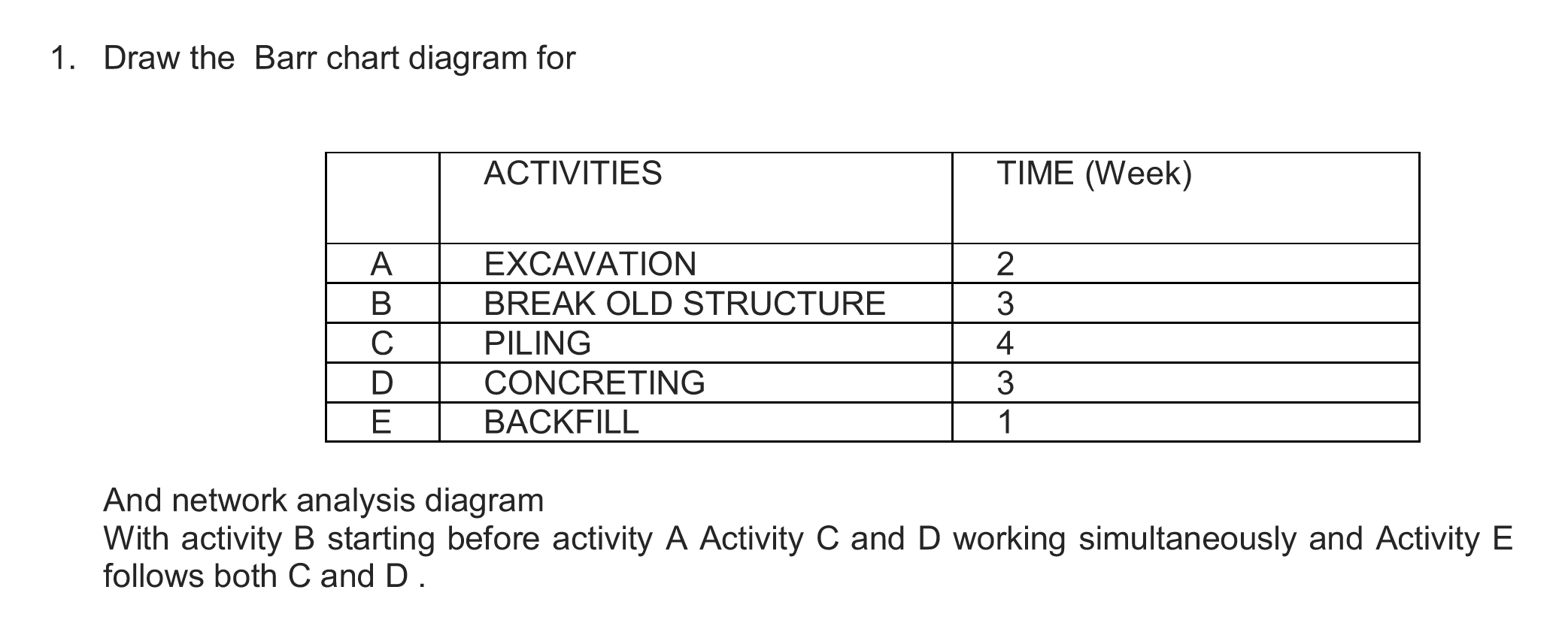 1. Draw the Barr chart diagram for ACTIVITIES