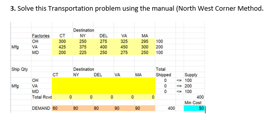 Solve the transportation problem using the