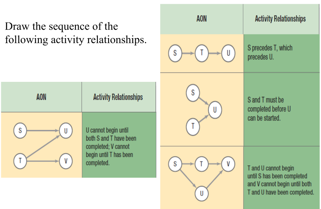 AON Activity Relationships Draw the sequence of