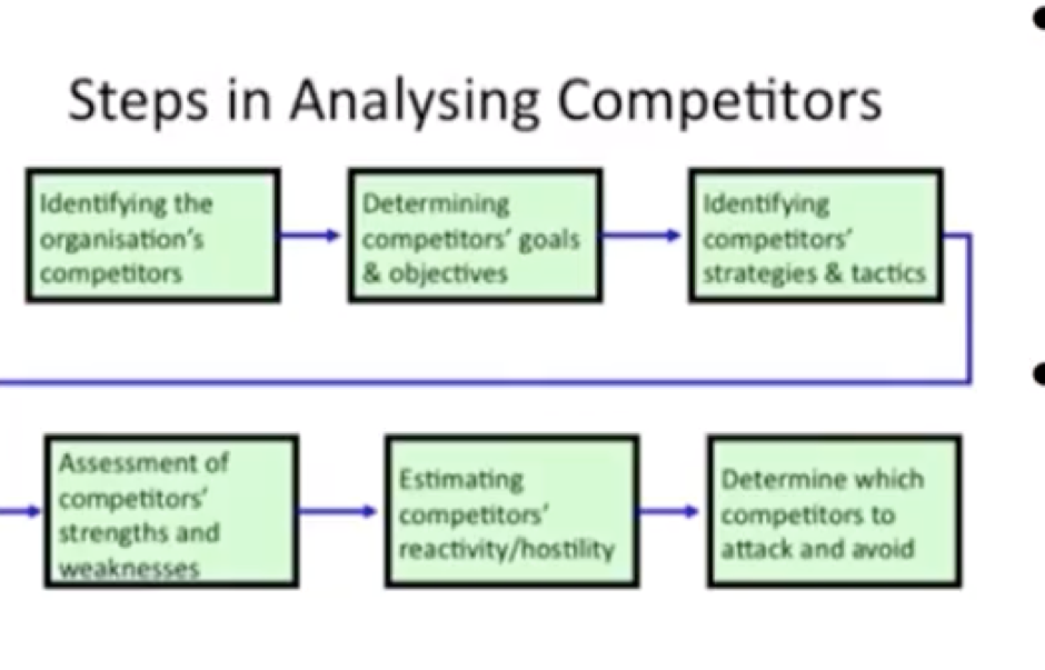 Analyse 'Woolworths' competitors using the steps