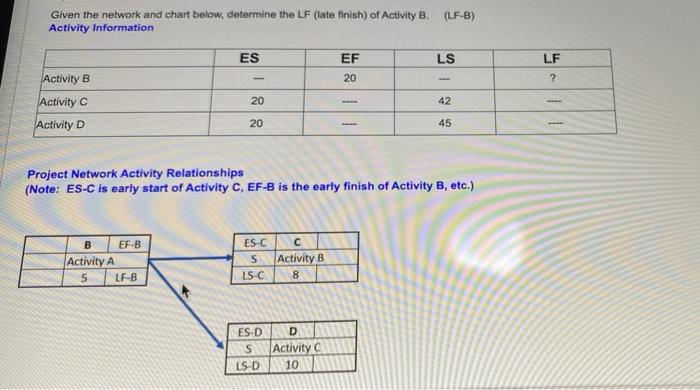 Given the network and chart below, determine the
