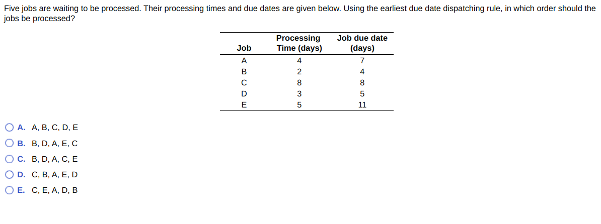 Five jobs are waiting to be processed. Their