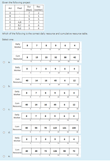 Given the following project Dur Act Pred Res