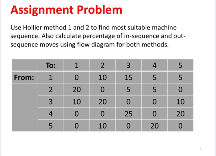 Camputer Aided Manufacturing. Assignment Problem
