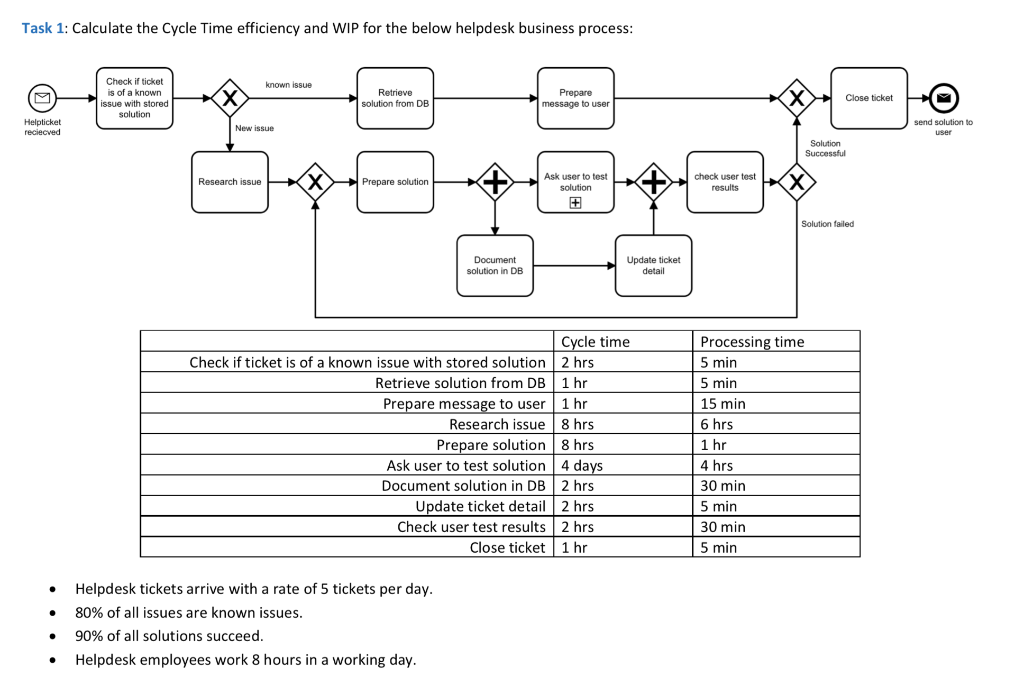 Task 1: Calculate the Cycle Time efficiency and