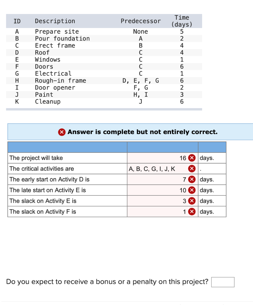 ID Predecessor None A B Description Prepare site