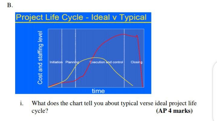 B. Project Life Cycle - Ideal v Typical Cost and