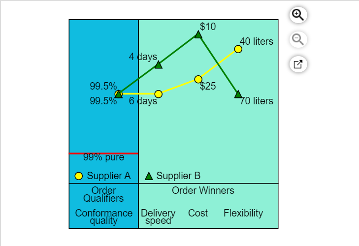 Suppose Supplier B improves its conformance