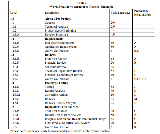 Make Critical Paths Analysis from this Work