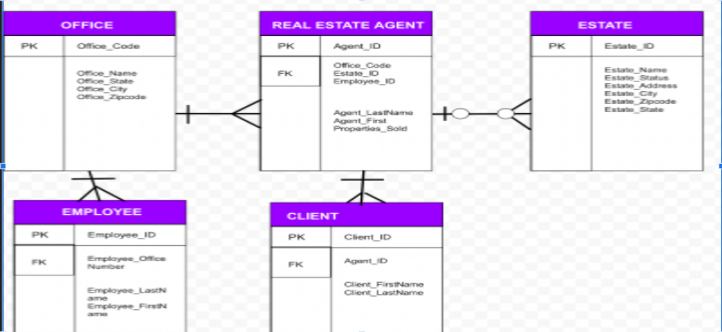 Create 5 non-trivial SQL queries based off of the