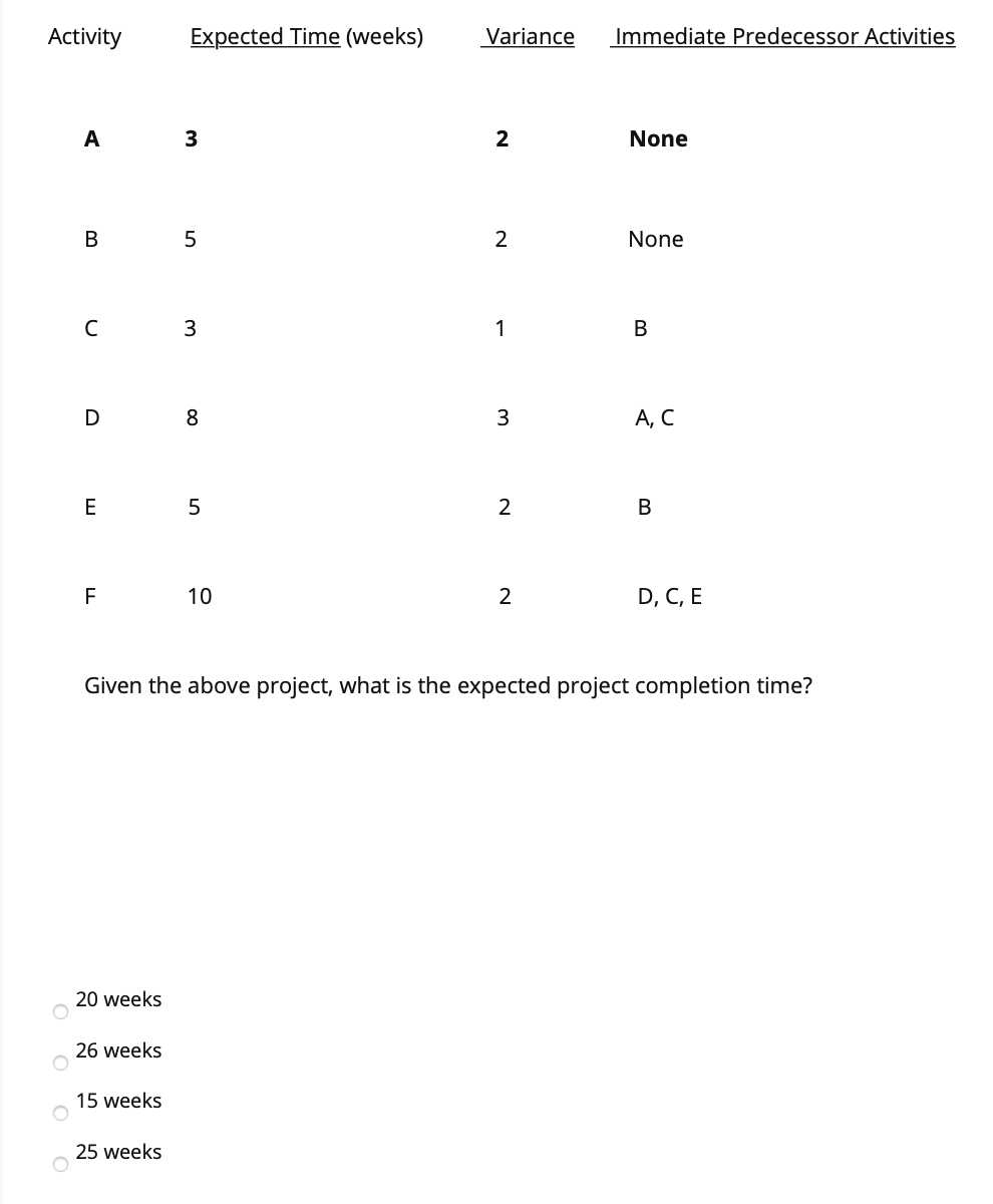 Activity Expected Time (weeks) Variance Immediate