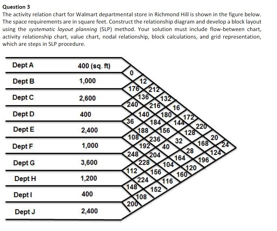 Question 3 The activity relation chart for